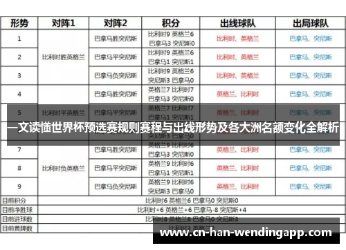 一文读懂世界杯预选赛规则赛程与出线形势及各大洲名额变化全解析